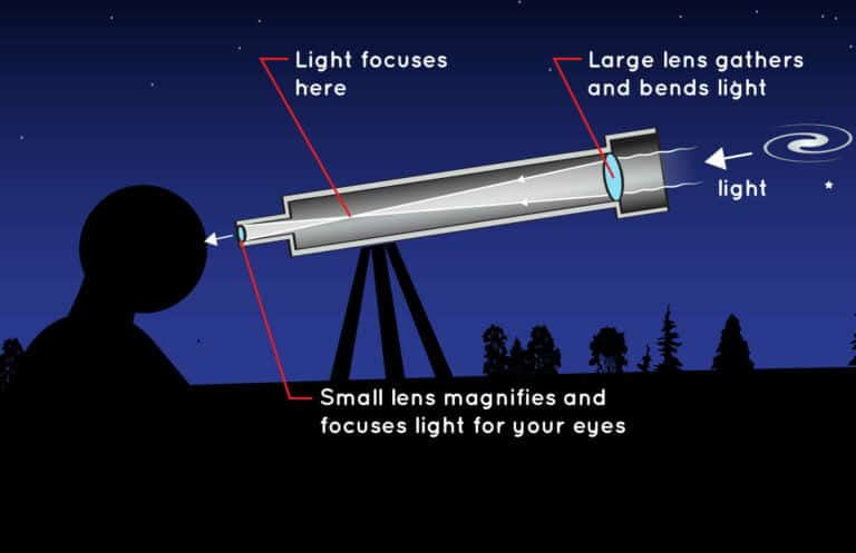How does a telescope function?
