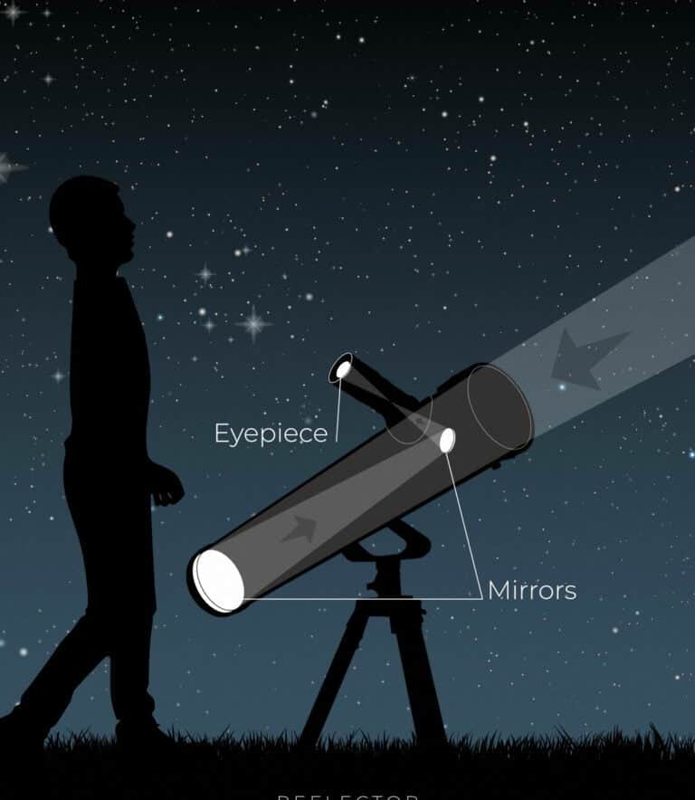 Report on Reflector Telescopes