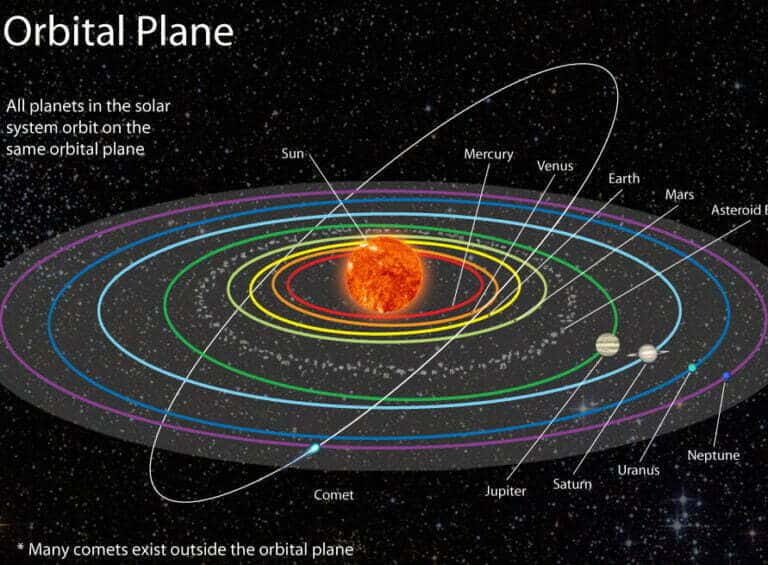 What paths do the planets take in their orbits?