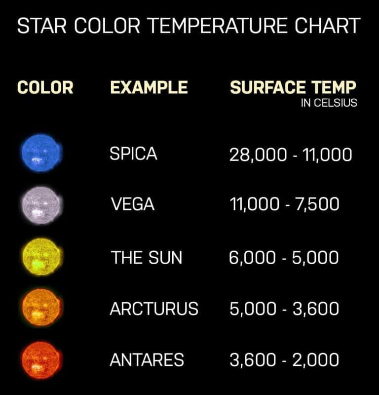What are the different kinds of stars?