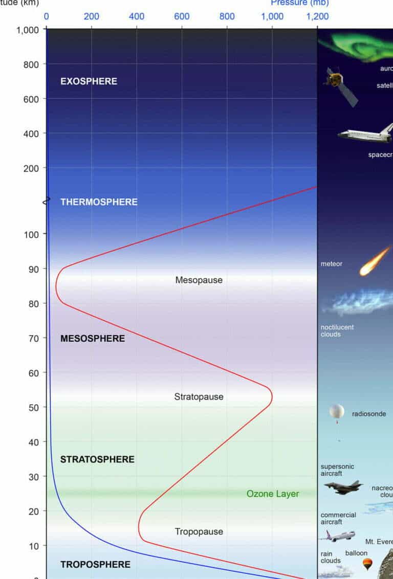What is the altitude of the atmosphere?
