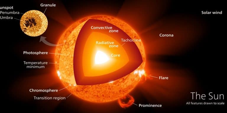 What is the extent of sunlight’s journey from the sun