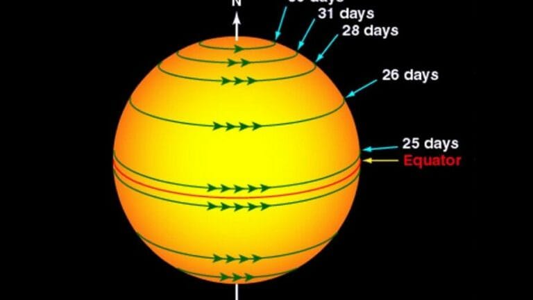What is the speed of the sun’s rotation?