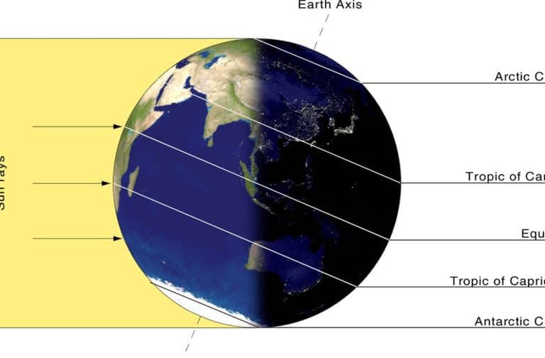 What is the latitude where the sun is directly overhead?