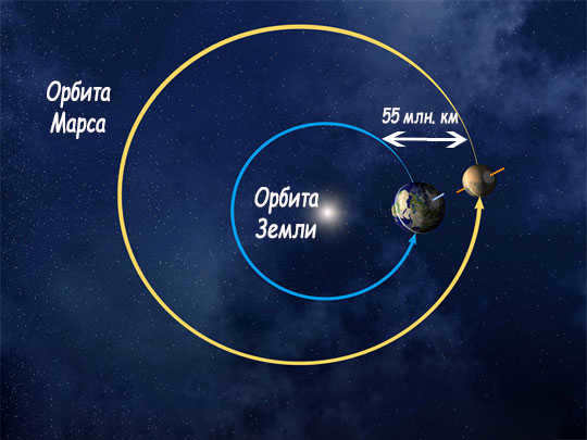 Earth to Mars