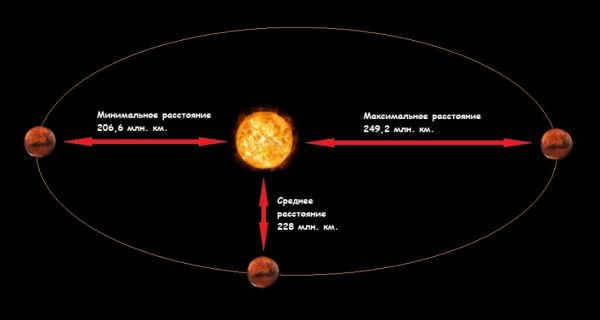 Distance to Mars