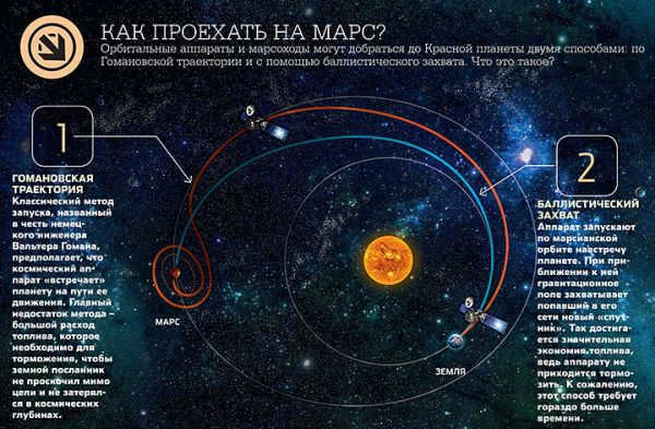 Flying to Mars