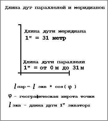 Length of parallel and meridian arcs