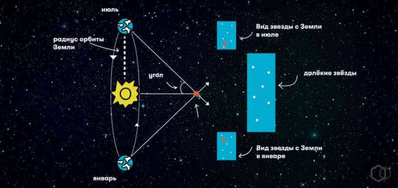 Annual stellar parallax