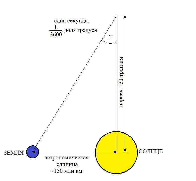 What are Parsecs and how do they measure great distances in space?