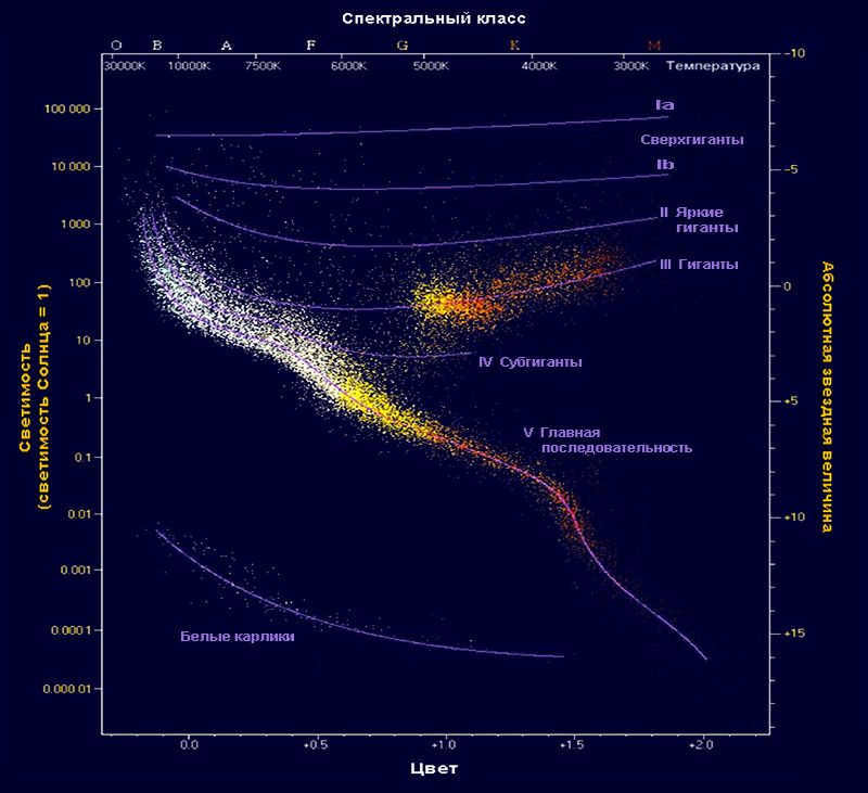Hertzsprung-Russell diagram