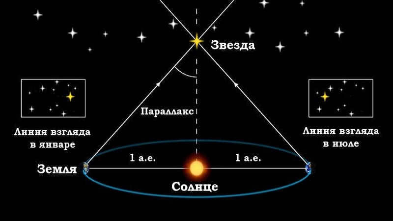 rasstoyanie do zvezdy