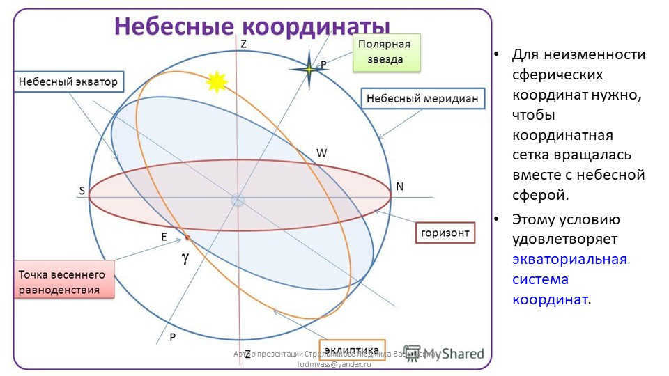 The invariance of spherical coordinates requires that the coordinate grid rotate. 