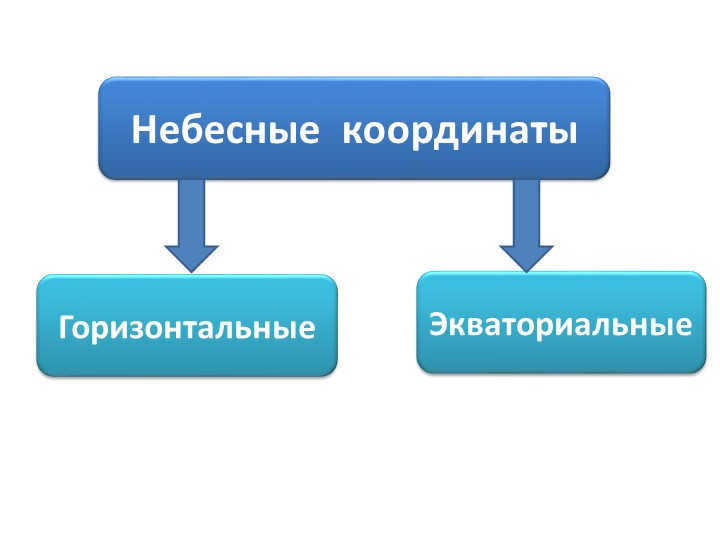 Celestial coordinatesEquatorialHorizontal coordinates 