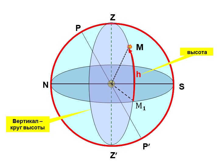 ZZ′NSPP′MhVertical is a circle of height M 𝟏 altitude 