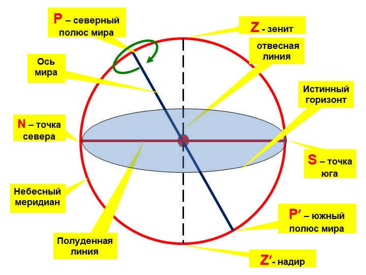 Celestial meridian a plumb lineZ - zenithZ′ - nadir of the worldP - north pole. 