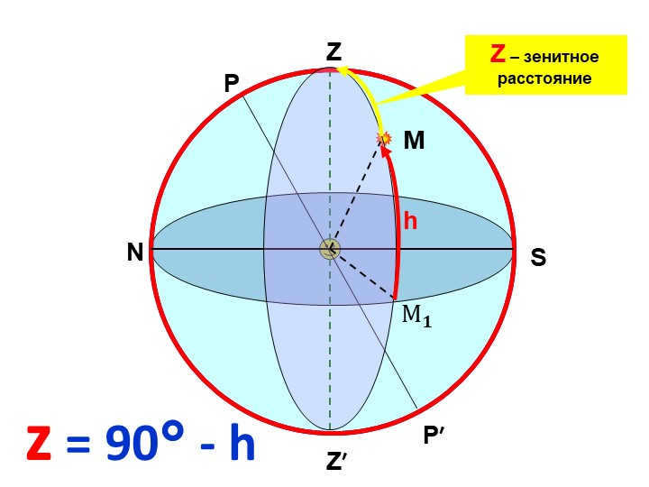 ZZ′NSPP′MhZ - zenith distance z = 90° - h M 𝟏 