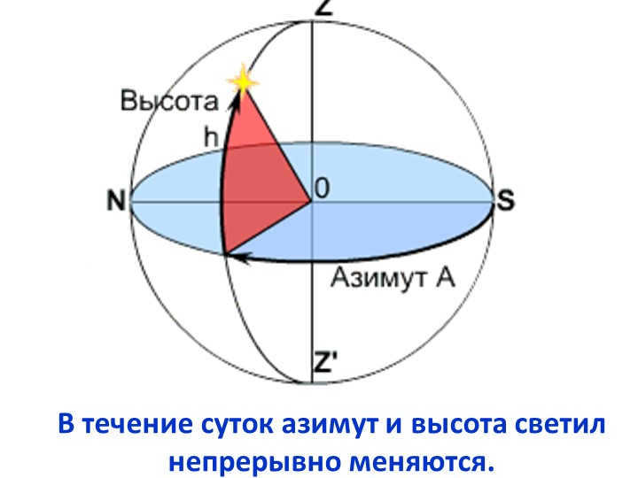 During the day, the azimuth and altitude of the luminaries change continuously. 