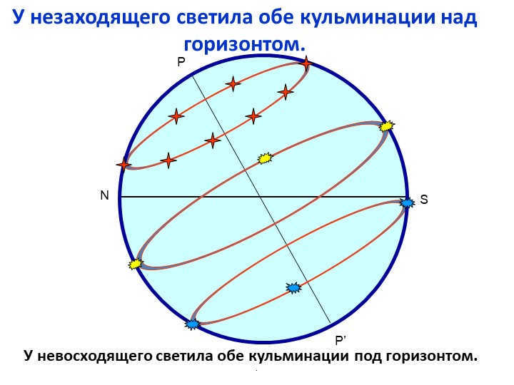 A non-setting luminary has both culminations above the horizon. .NSPP'At the time of the non-upper. 