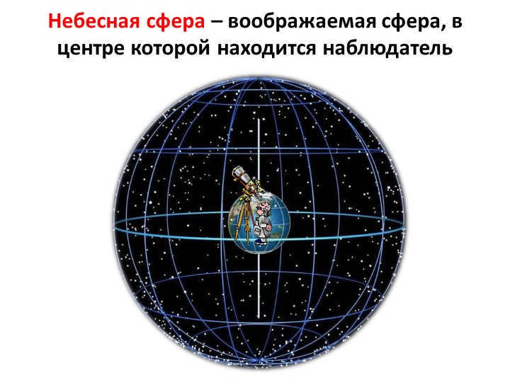 The celestial sphere is an imaginary sphere with an observer at its center 