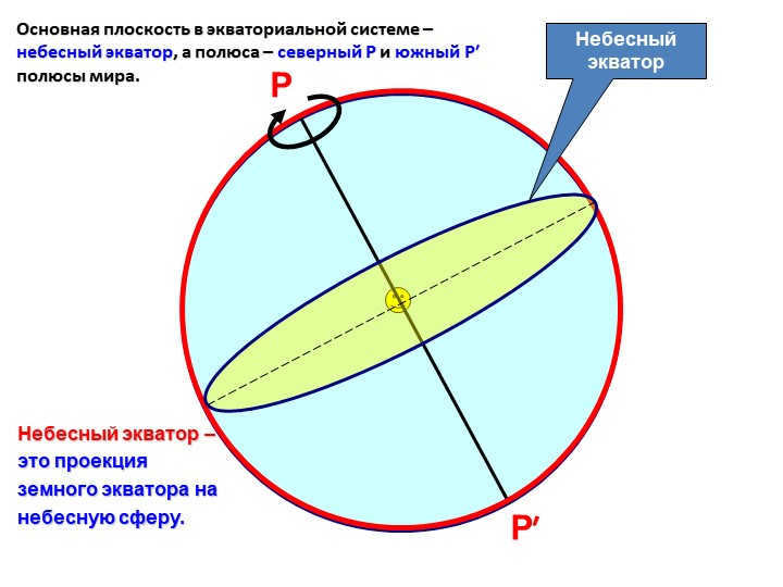 PP′ Celestial EquatorThe celestial equator is the projection of the earth's equator onto the sky. 