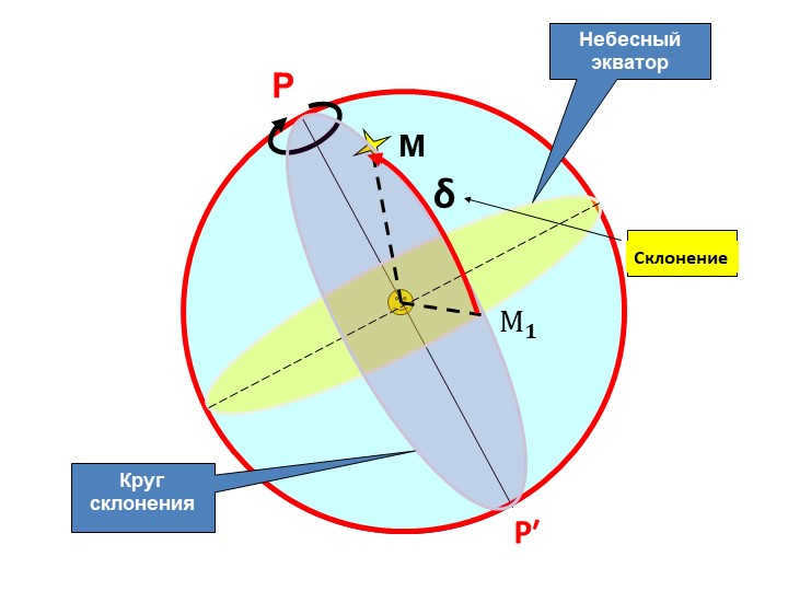  RR′ Celestial equatorCircle of declination δC declination M 𝟏 M
