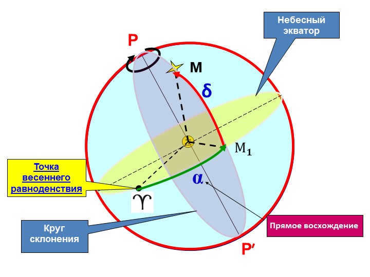 PP′ Celestial EquatorCircle of declination Point of the vernal equinoxαδDirect Ascension. 