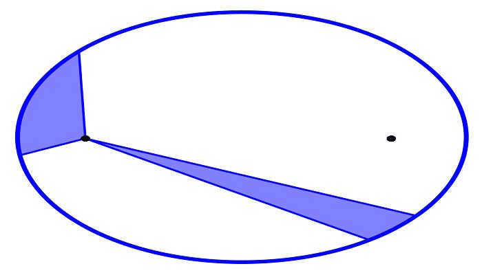 Kepler's Second Law