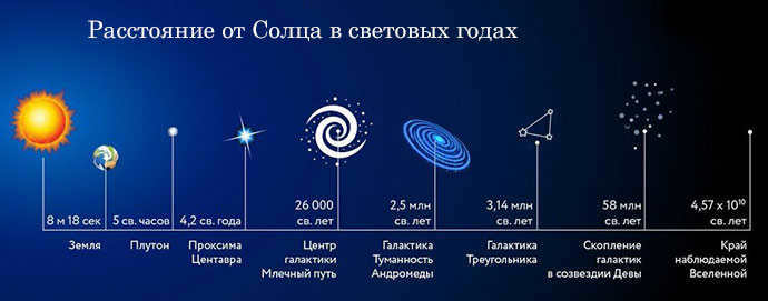 Distance from the sun in light years