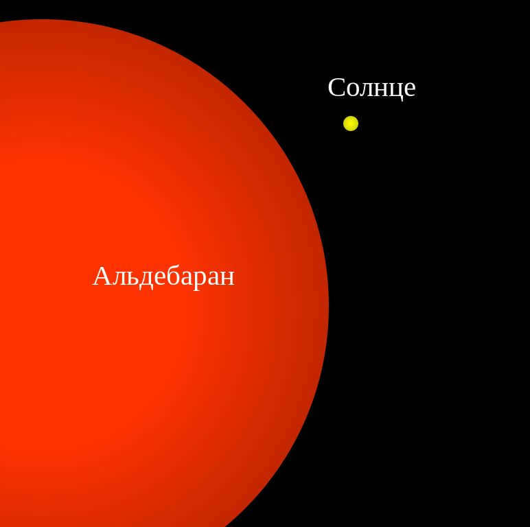 A comparison of the sizes of the Sun and Aldebaran