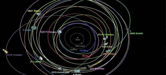 Asteroid orbits. How do these celestial bodies move?