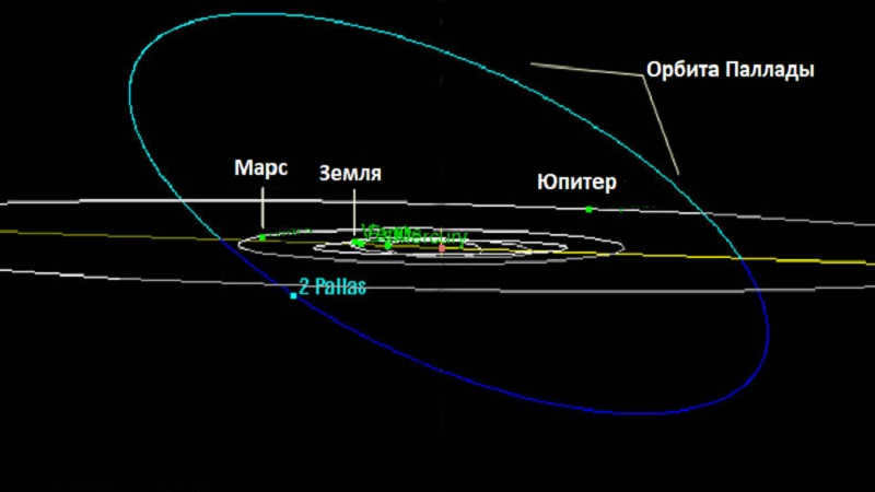 The orbit of asteroid Pallada