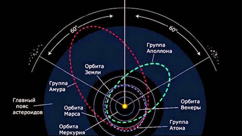 Orbits of near-Earth asteroids