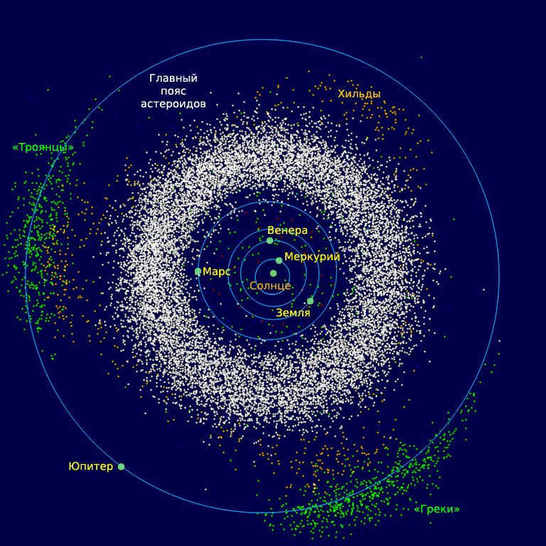 Asteroids of the inner system and Jupiter: a donut-shaped asteroid belt lies between Jupiter and Mars