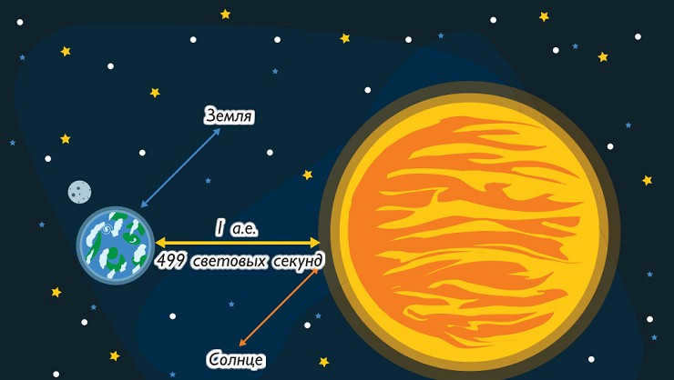 Astronomical unit