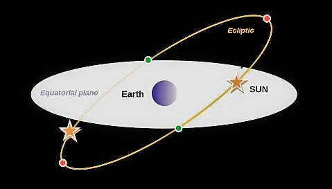Astronomical time what is it