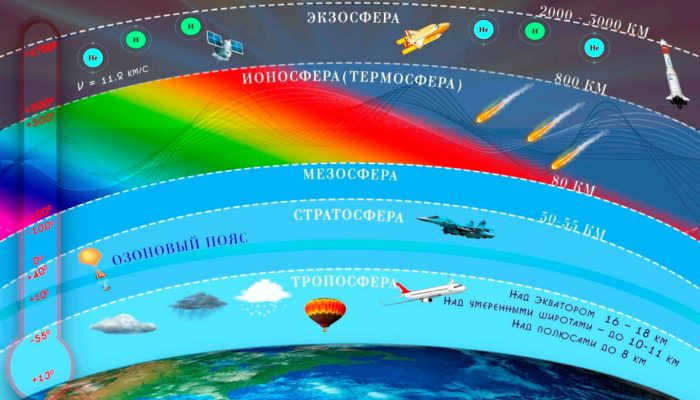 Atmospheric structure