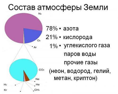 Composition of the Earth's Atmosphere