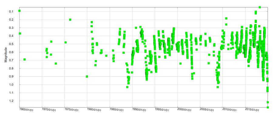 Fluctuations in the brightness of Betelgeuse
