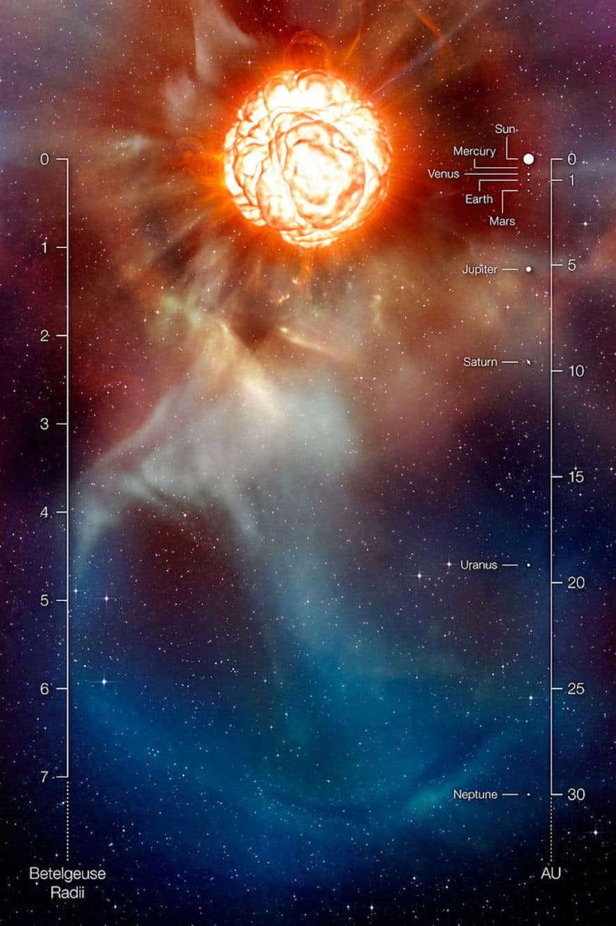 Artistic interpretation of the supergiant Betelgeuse, information about which was extracted by the Very Large Telescope. It can be seen that the star has a large gas plume. And it's so large that it covers the area of our system. These detections are important because they help us understand how such monsters eject material at high speed. The scale in radius units and the comparison with the solar system has been left behind