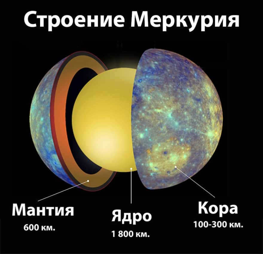 Mercury's internal structure is represented by the crust, mantle and core