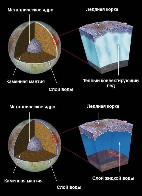 Two models of Europa's structure