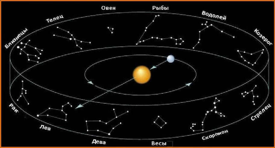 Zodiacal constellations