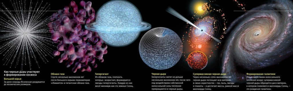 How black holes are involved in shaping the cosmos