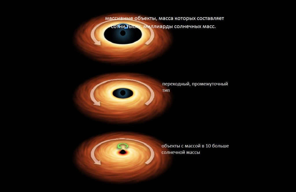 Types of black holes