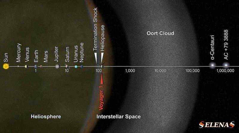 The distance from the Oort cloud to the interior of the solar system.