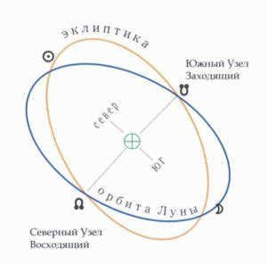 Where is the node of Rahu?