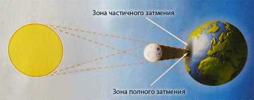 Solar eclipse diagram