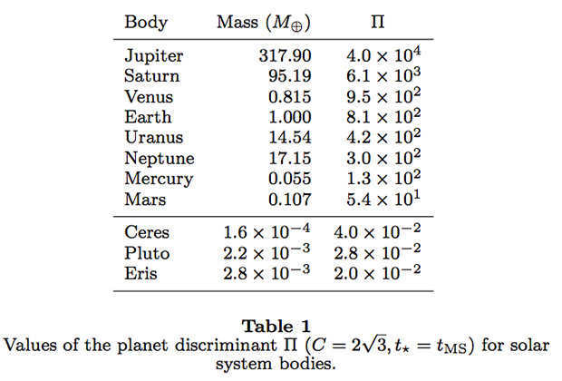 The P parameter of planets and dwarf planets differs by at least three orders of magnitude (taken from the work of astronomer Jean-Luc Margot)