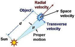 Influence of own velocity, on measurement of object velocity. Author24 - Internet exchange of student works